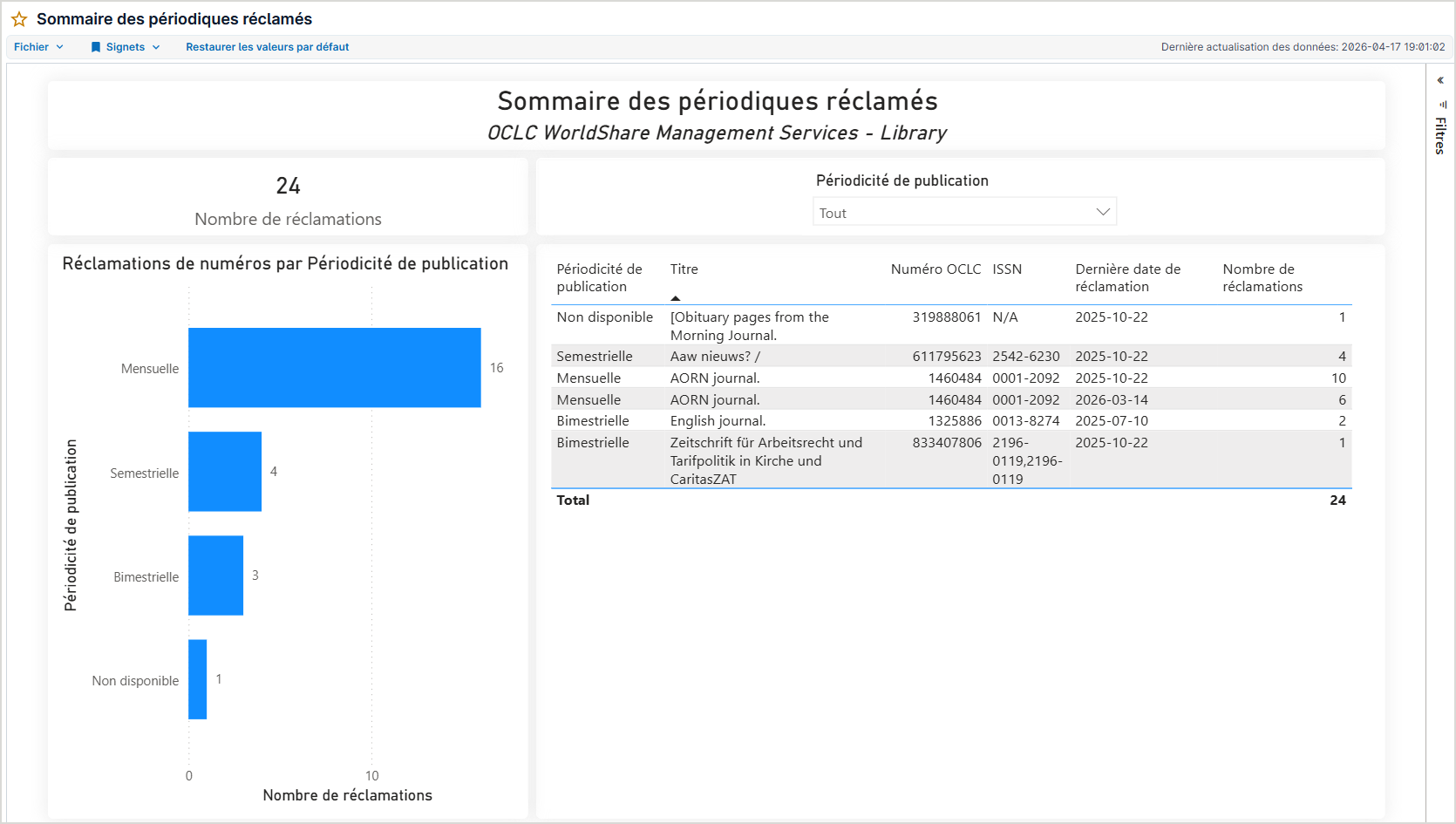 Capture d'écran du rapport Sommaire des périodiques réclamés dans Rapports WorldShare dans Power BI.