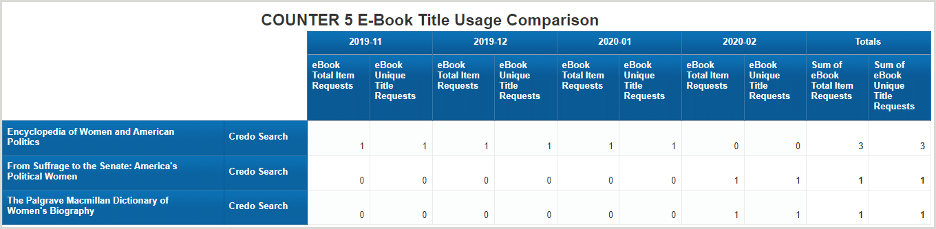 COUNTER 5 Comparaison de l'utilisation des titres de livres électroniques - Utilisation par titres de livres électroniques sélectionnés par mois
