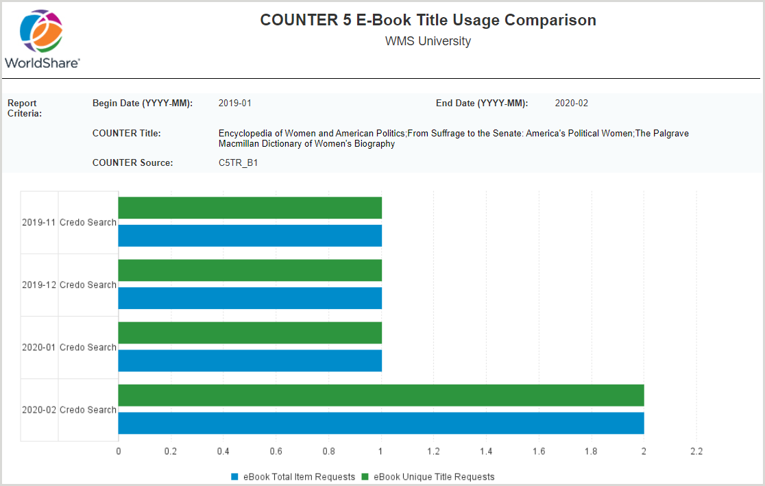 COUNTER 5 Comparaison de l'utilisation des titres de livres numériques - Utilisation par plate-forme au fil du temps