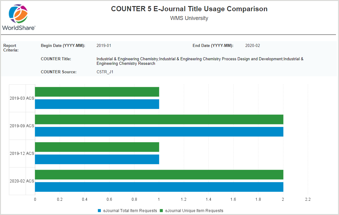 COUNTER 5 Comparaison de l'utilisation des titres de périodiques électroniques - Utilisation par plate-forme au fil du temps