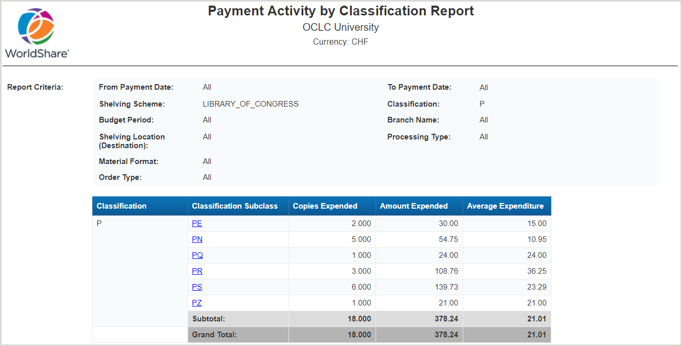Rapport sur Activités de paiement par Classification