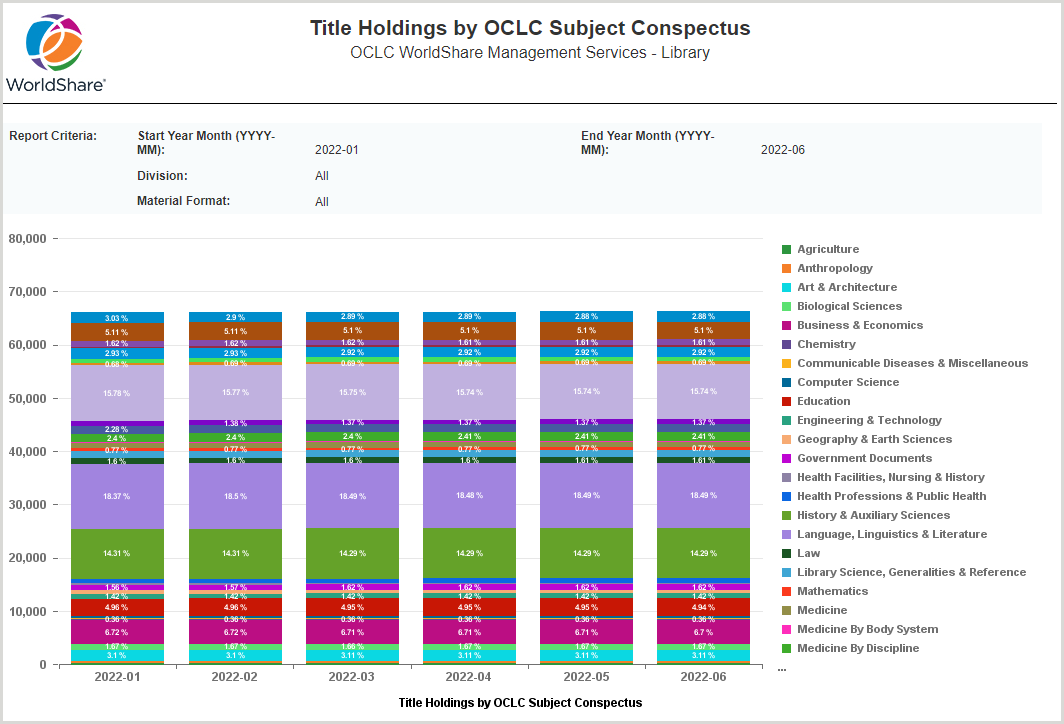 Titres détenus par Sujet du Conspectus OCLC